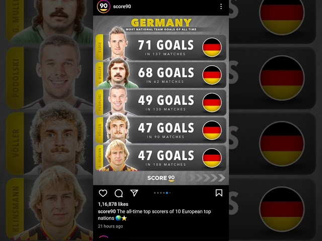 Top scorer of Germany 🇩🇪 #football  credot-@Score90 #messi #fifaworldcup #goal #championleague