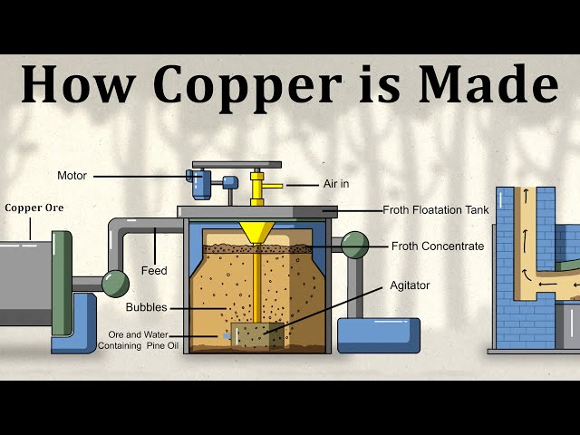 How Copper is made animation | Karthi Explains