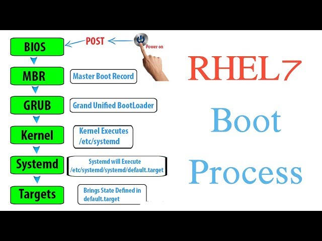 RHEL7 Boot Process Step by Step Explained - Tech Arkit