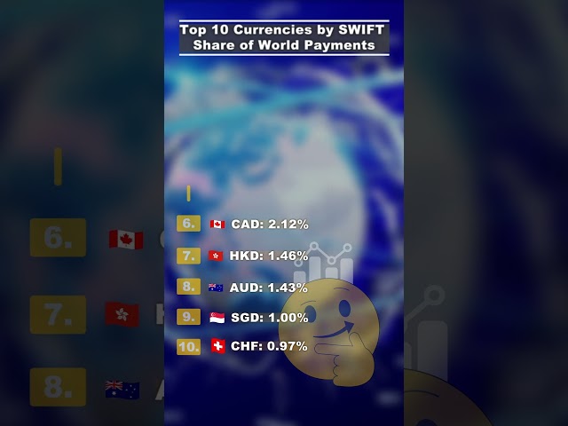 Top 10 Countries by SWIFT Share of World Payments