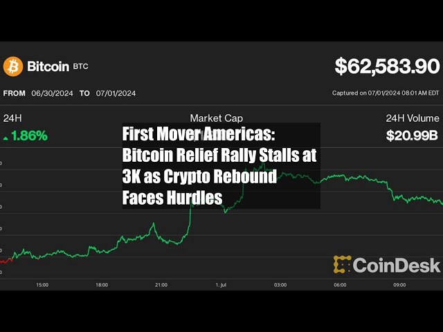 First Mover Americas: Bitcoin Relief Rally Stalls at $63K as Crypto Rebound Faces Hurdles