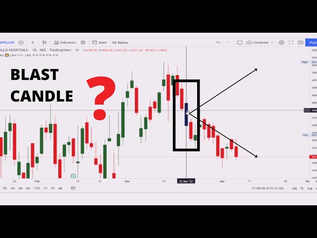 What Is  A Blast Candle |  How To Use It  | Movers & Shakers Live | Live Technical Analysis