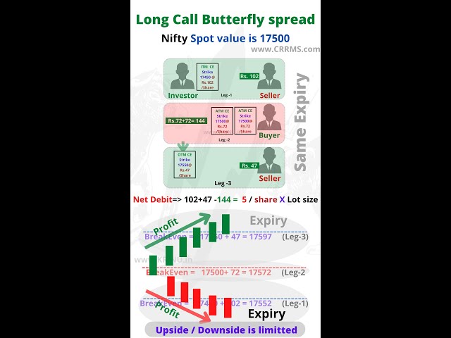 Long call Butterfly Spread options trading strategy - Stock market analysis #shorts #krinu