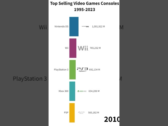 Top selling Videogame consoles from 1995-2023 🎮📈🤯 #ps2 #n64 #nintendo #gameboy #top10 #xbox