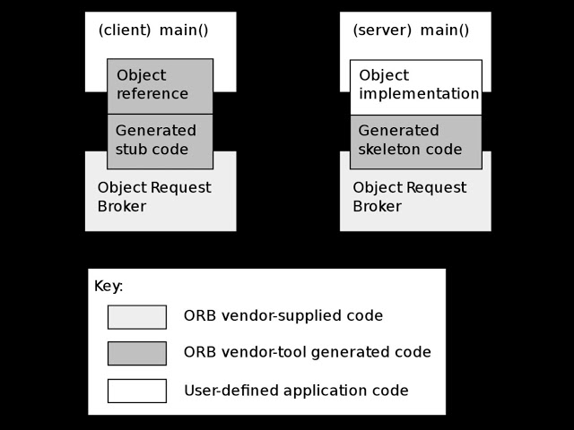 Common Object Request Broker Architecture | Wikipedia audio article