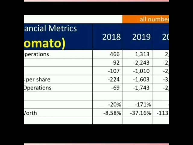 Zomato ipo invest if you have good knowledge about Zomato business.