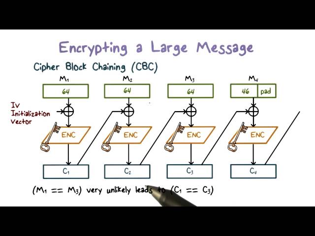 Cipher Block Chaining
