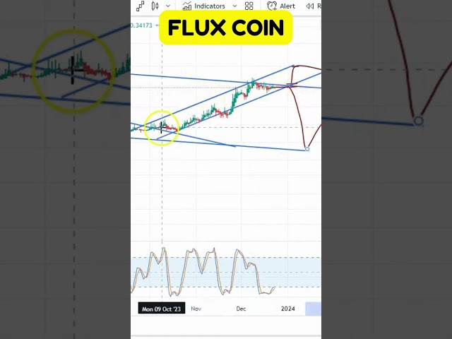 FLUX COIN ENTRY & EXIT UPDATES ! FLUX COIN PRICE PREDICATION ! FLUX COIN TECHNICAL ANALYSIS !