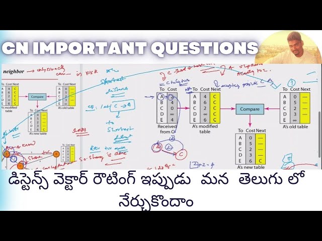 Distance Vector Routing Protocol Algorithm In Telugu | Computer Networks