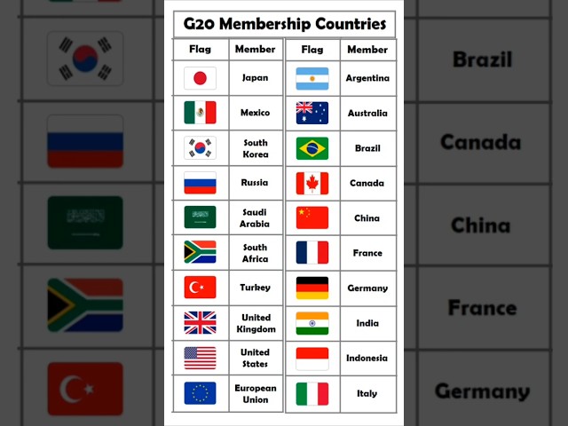 G20 Country's Name #gstrick #gk #upsc #generalknowledge #ssc #currentaffairs #gyansir #shorts