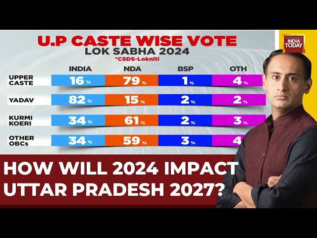 How Will 2024 Impact Uttar Pradesh 2027? |  BJP Gets Major Wake-Up Call | India Gets Major Momentum
