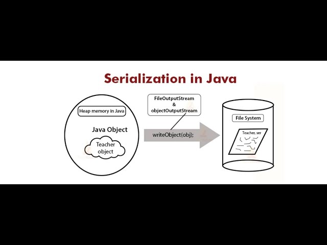 How to Use the Serializable Interface with Examples || Serialization in Java