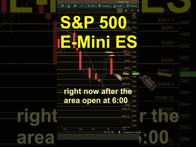 E-mini S&P 500 ES Futures Chart: Powell killed it