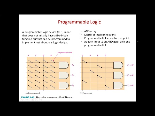 L-3: Logic Gate Simplification, Programmable logic Gate, Fixed-function Logic gate | EEE | DU