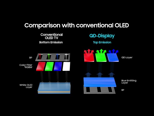 Samsung QD-OLED technology introduction (CES 2022)