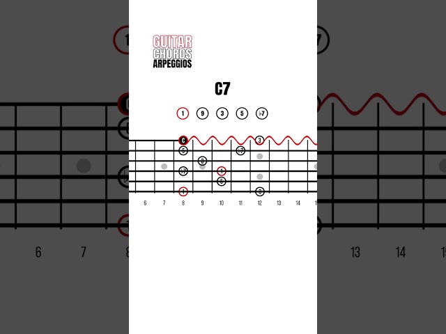 Dominant 7th Arpeggios  Guitar Lesson, C7, ‎Two Octave Shapes