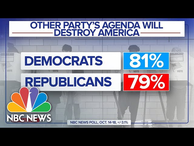 Both Parties Think The Other Will ‘Destroy America,’ NBC News Poll Finds