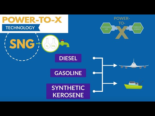 What is Power-to-X? The technology explained in a simple and short manner.