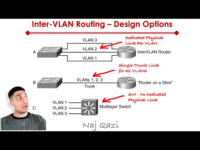 What is Inter VLAN Routing?
