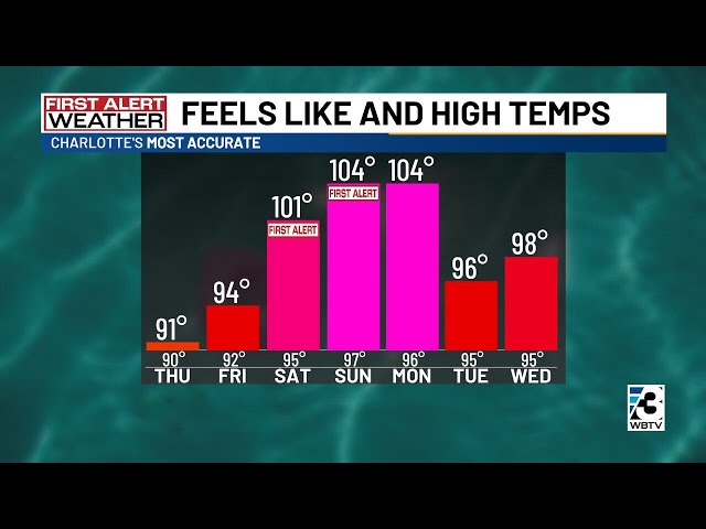 First Alert: Hottest temperatures of the year arrive this weekend