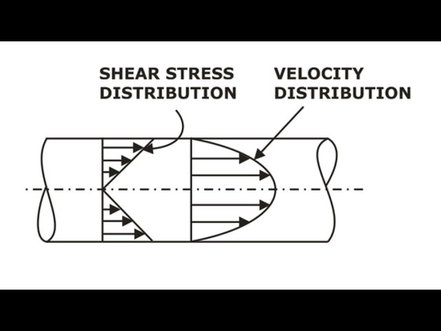 Laminar Flow through pipes (shear stress distribution and velocity distribution)