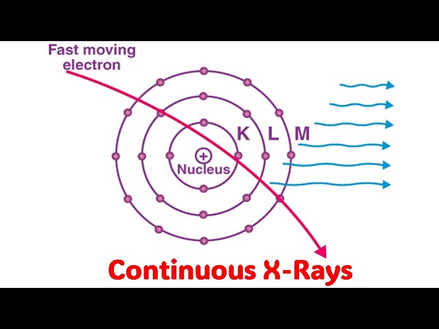Bremsstrahlung (Braking) X rays Radiations (2D Animation)