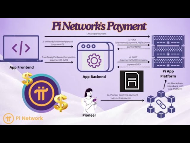Launching Momentum! Pi Network Gears Up for a  New Era with Open Mainnet Payment Process! #pinetwork