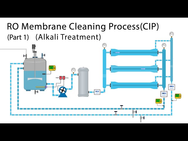 CIP of RO Membrane | RO Membrane Cleaning Process | Clean in Place of RO Plant