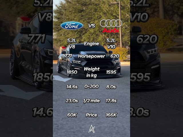 Audi R8 vs Ford Mustang GT500  #car #automobile #comparison #edit #race #audi #ford