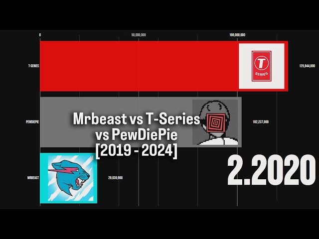 MrBeast vs T-Series vs PewDiePie | MrBeast passed T-Series | Mrbeast Top 1 YouTube? | [2019 - 2024]