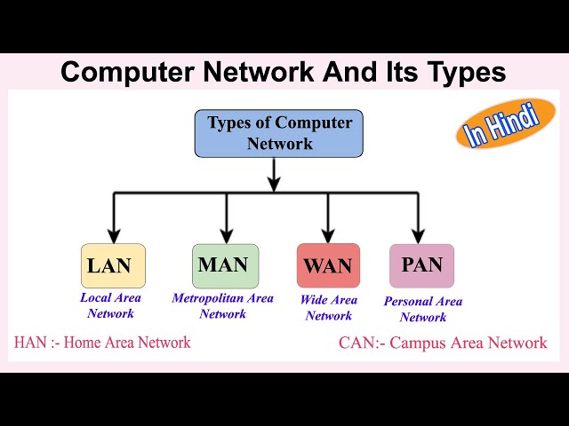 Types of Computer Network In Hindi | LAN | MAN | WAN | PAN
