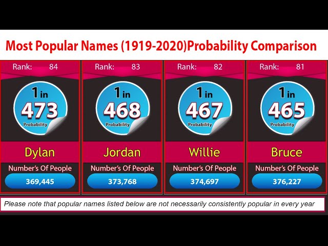 Probability Comparison:100 Most Popular Name (1919 2020)Males ||  #statsshow