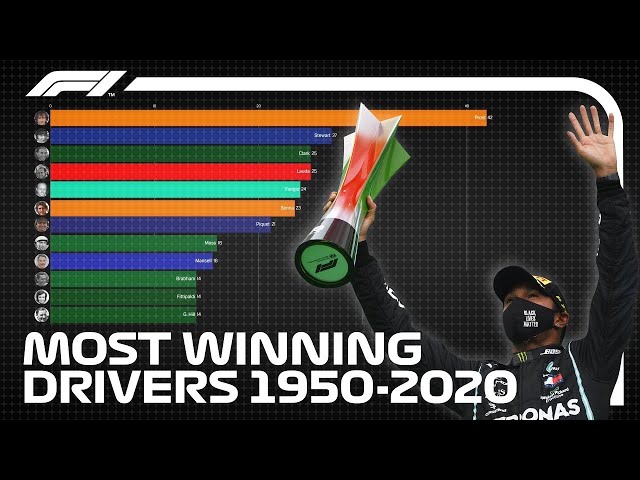 Most All-Time Race Wins - F1 Drivers, 1950-2020