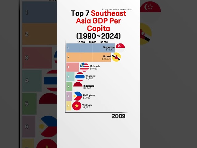 Top 7 Southeast Asia GDP Per Capita (1990~2024)