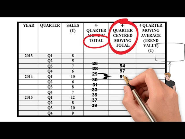 how to calculate 4 quarter moving average