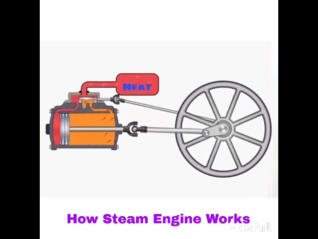 Working of Steam Engine |Animation