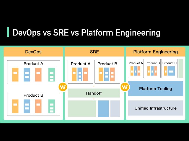 DevOps vs SRE vs Platform Engineering | Clear Big Misconceptions