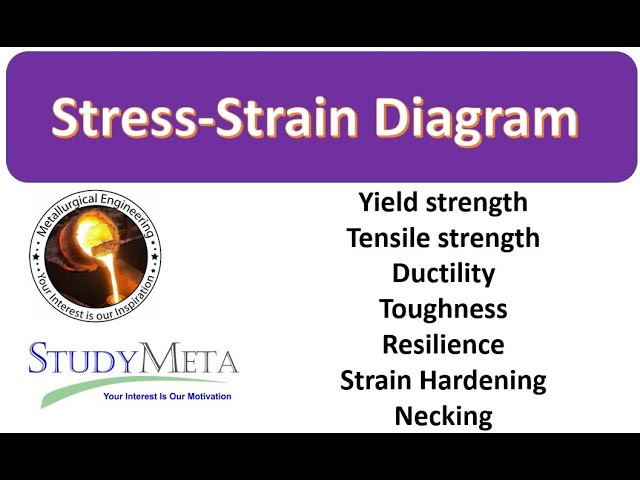 Stress-Strain Diagram || Basics