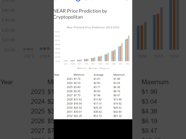 #NEAR price prediction 2032🤯🤯 | RICH from CRYPTO | #shorts