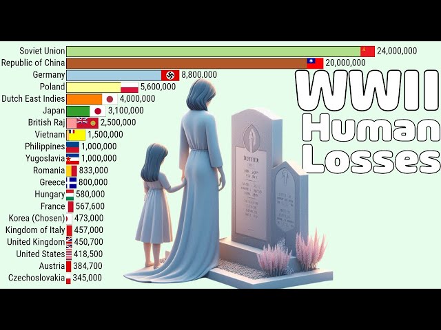 Top Countries by Number of Human Losses in WWII