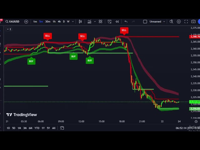XAUUSD  M5  Chart - Oder entry signal - Gold Live   21/6/24