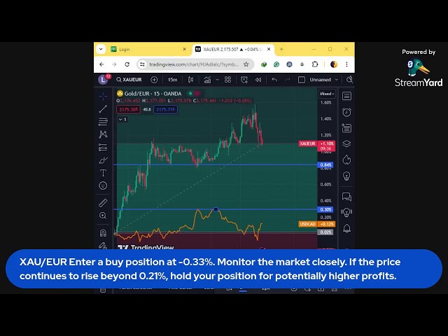 Gold (XAU/EUR) 15-Minute Chart Analysis: Bullish Buy Signal | Trading Strategy