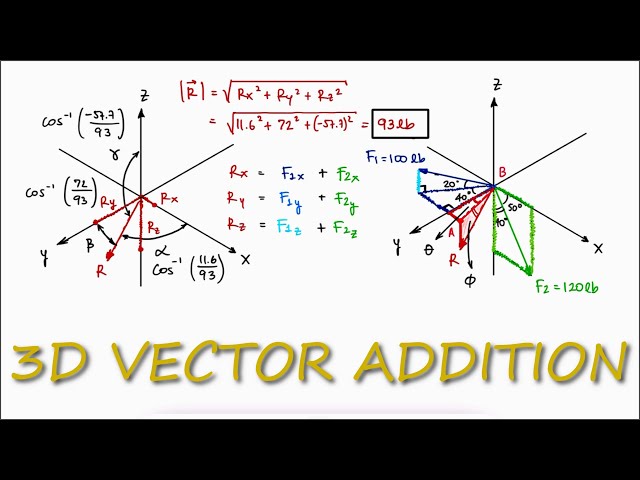 3D Vector Addition in 3 Minutes! (Statics)