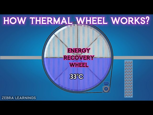 What is Thermal Wheel or Heat Recovery Wheel? | FAHU | ERU | Animation | #hvac #hvacmaintenance