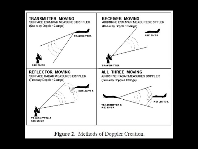 Methods of Doppler Creation