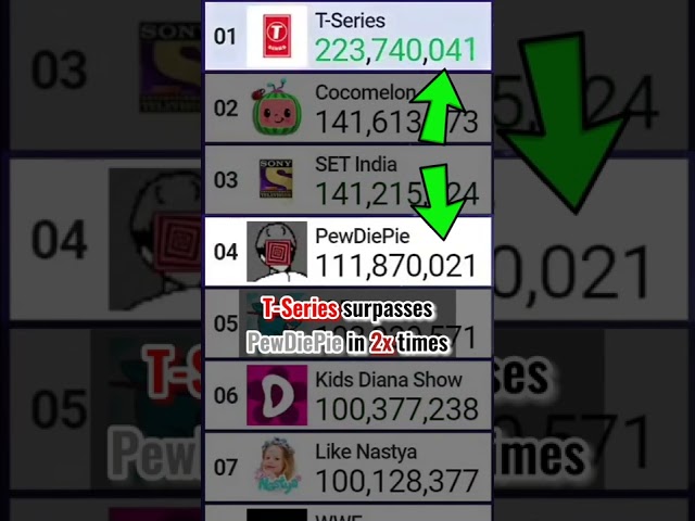 Exact Moment T-Series surpasses PewDiePie in 2x Times! | #Shorts [125]