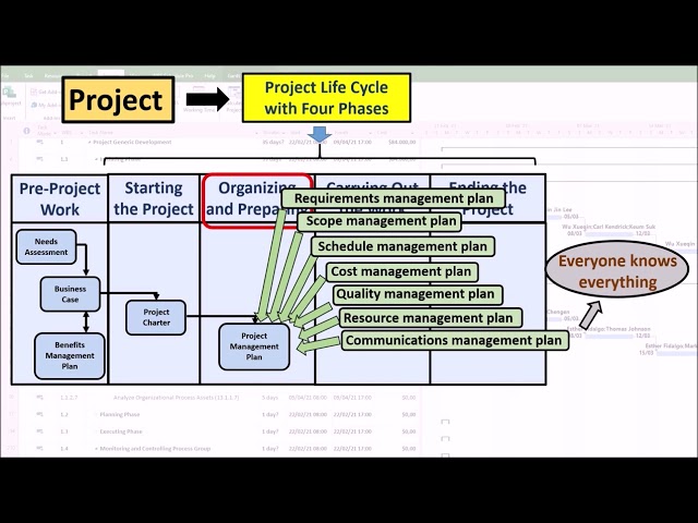 Introduction to Project Planning. Organizing and Preparing Phase. Project Management Plan