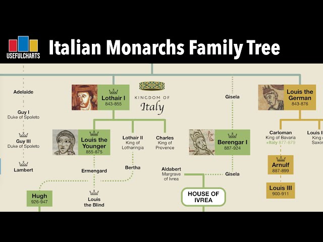 Italian Monarchs Family Tree | Charlemagne to Umberto II