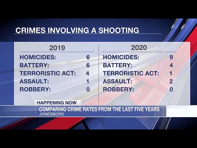 Breaking down Jonesboro crime statistics from 2019-2024