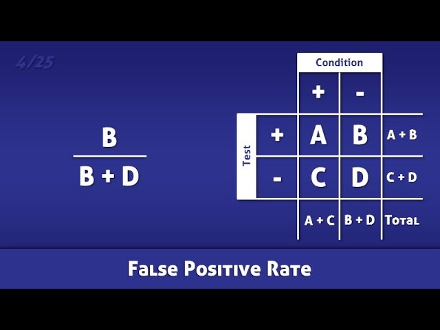 False Positive Rate (FPR) - Definition and Calculation